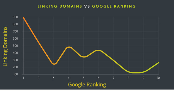 quality content and authority backlinks