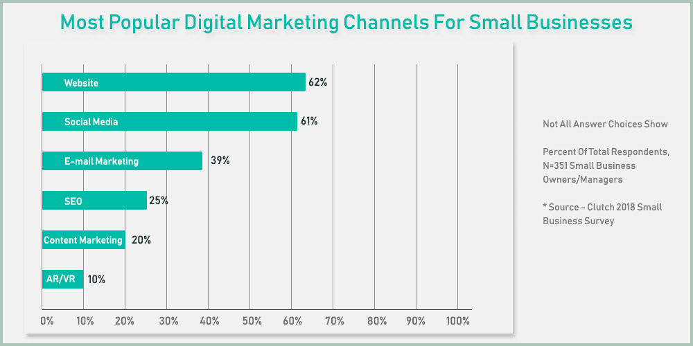 most popular digital marketing channels for small businesses