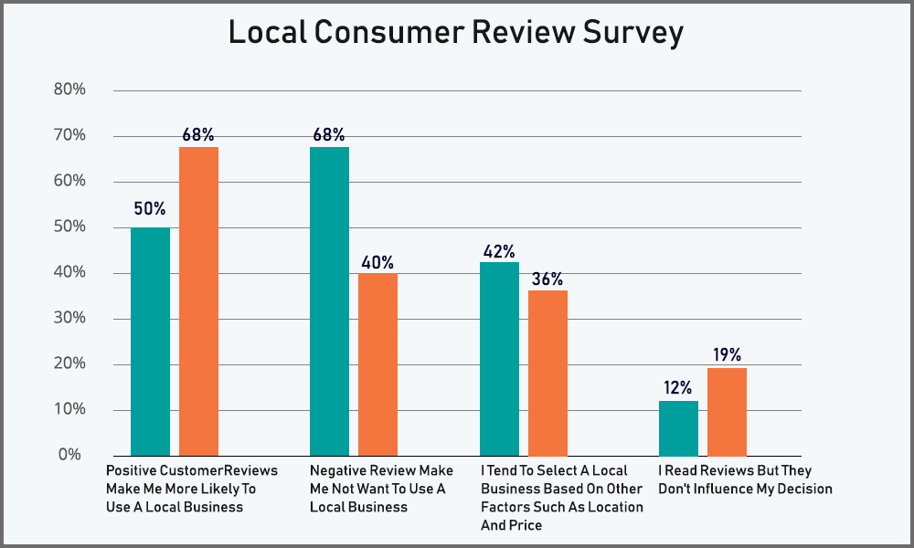 Online Reviews Can Help You Rank Higher On The Search Engines