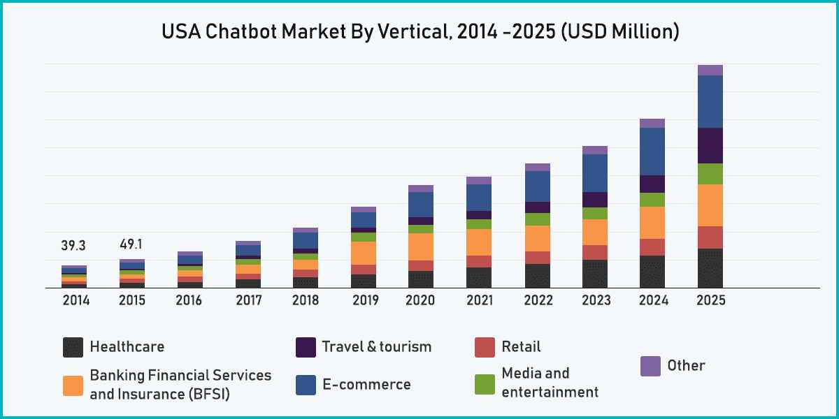 chatbots market