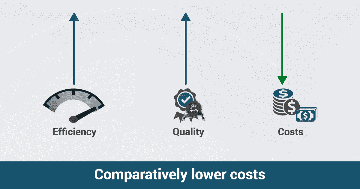 Comparatively lower costs