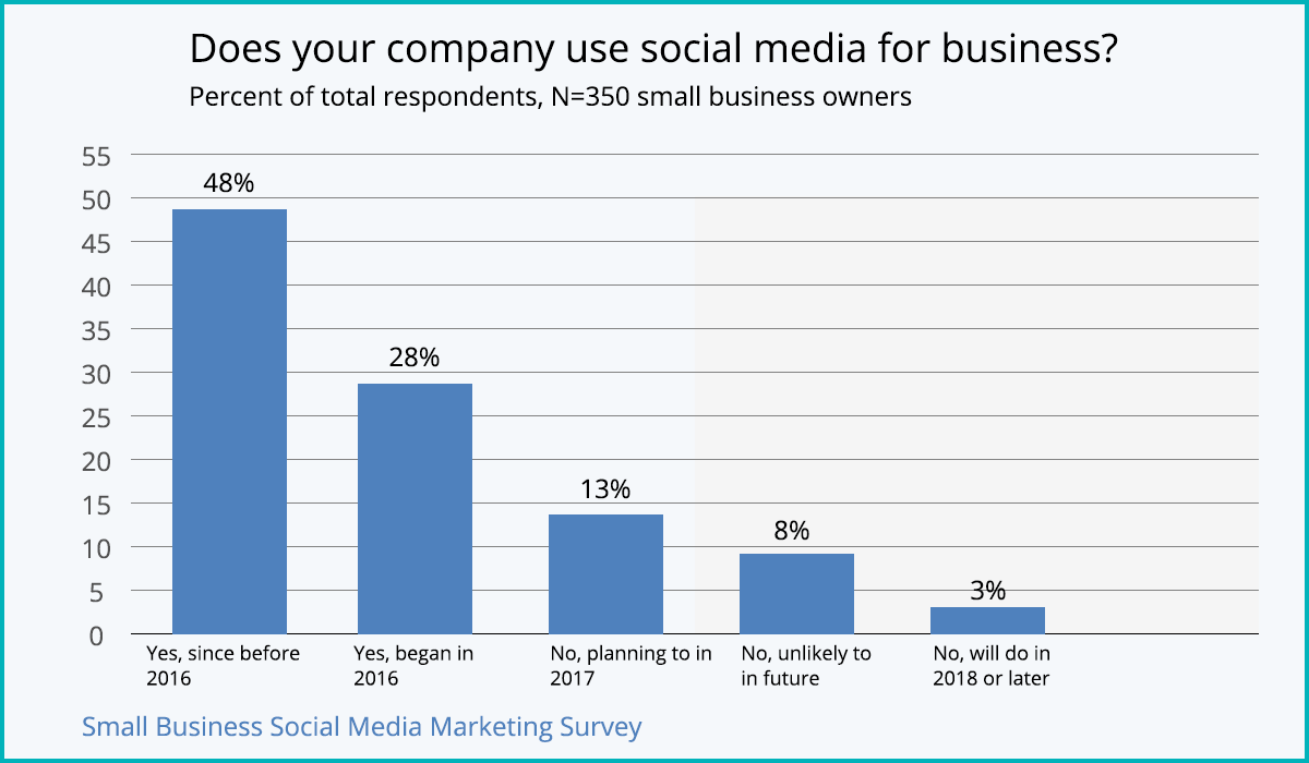 small businesses are taking advantage of social media	
