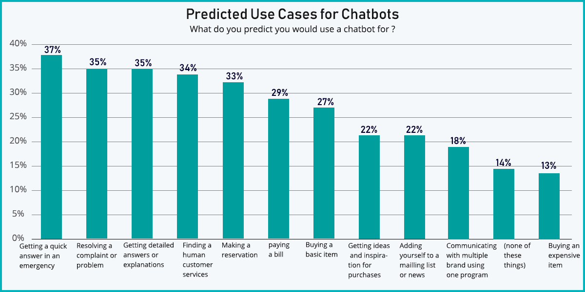 Predicted Use Cases for Chatbots
