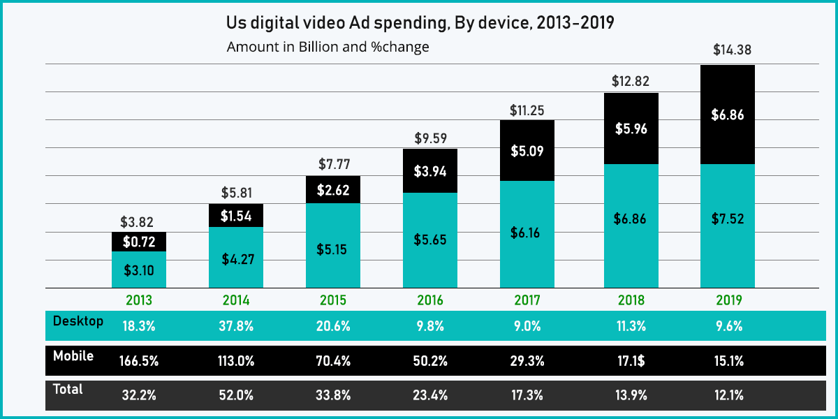 growth of video ads
