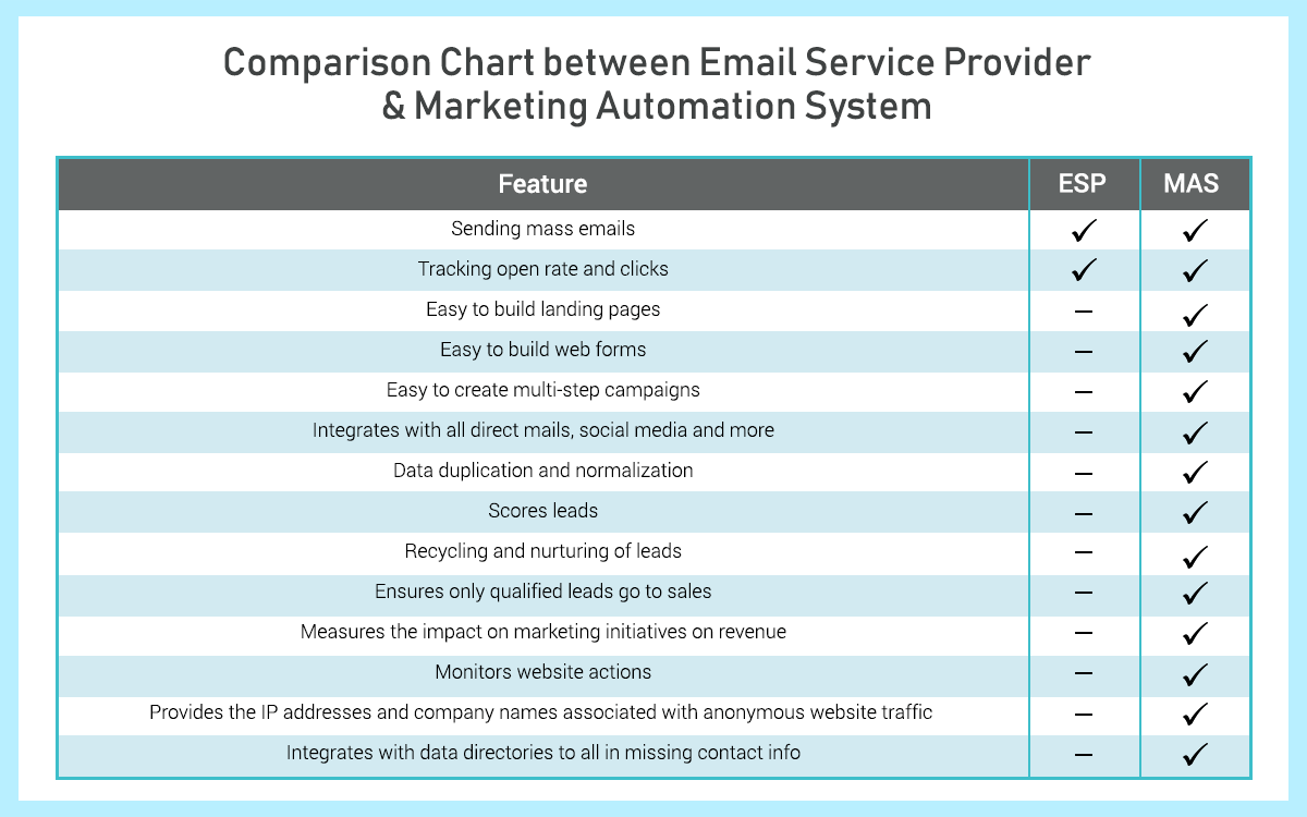 Marketing Automation Comparison Chart