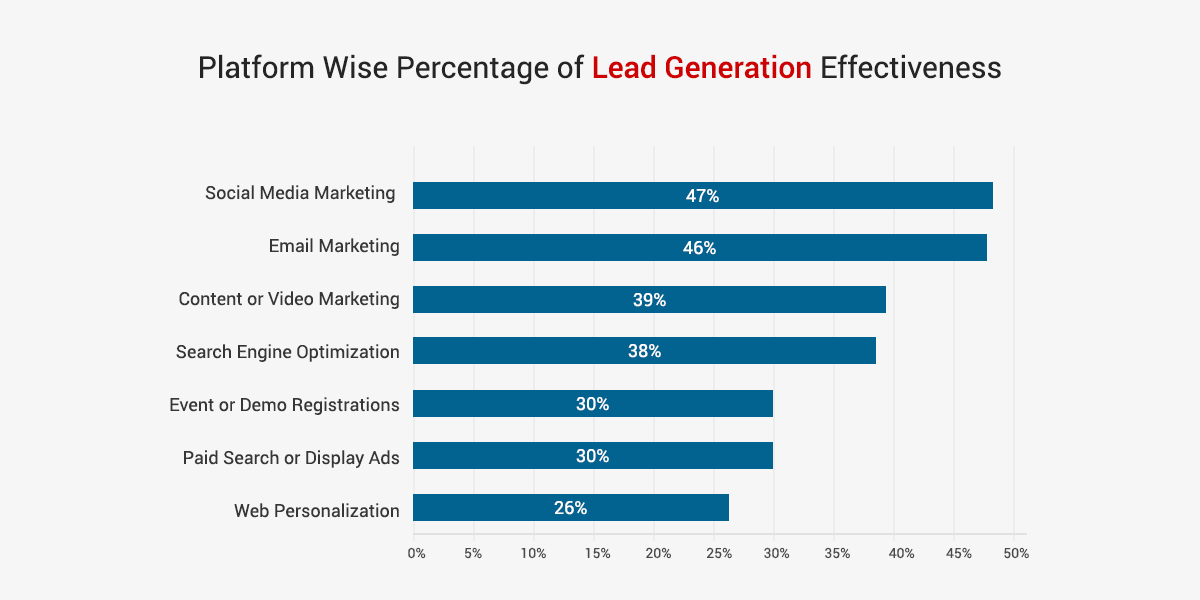 Generating leads without effort