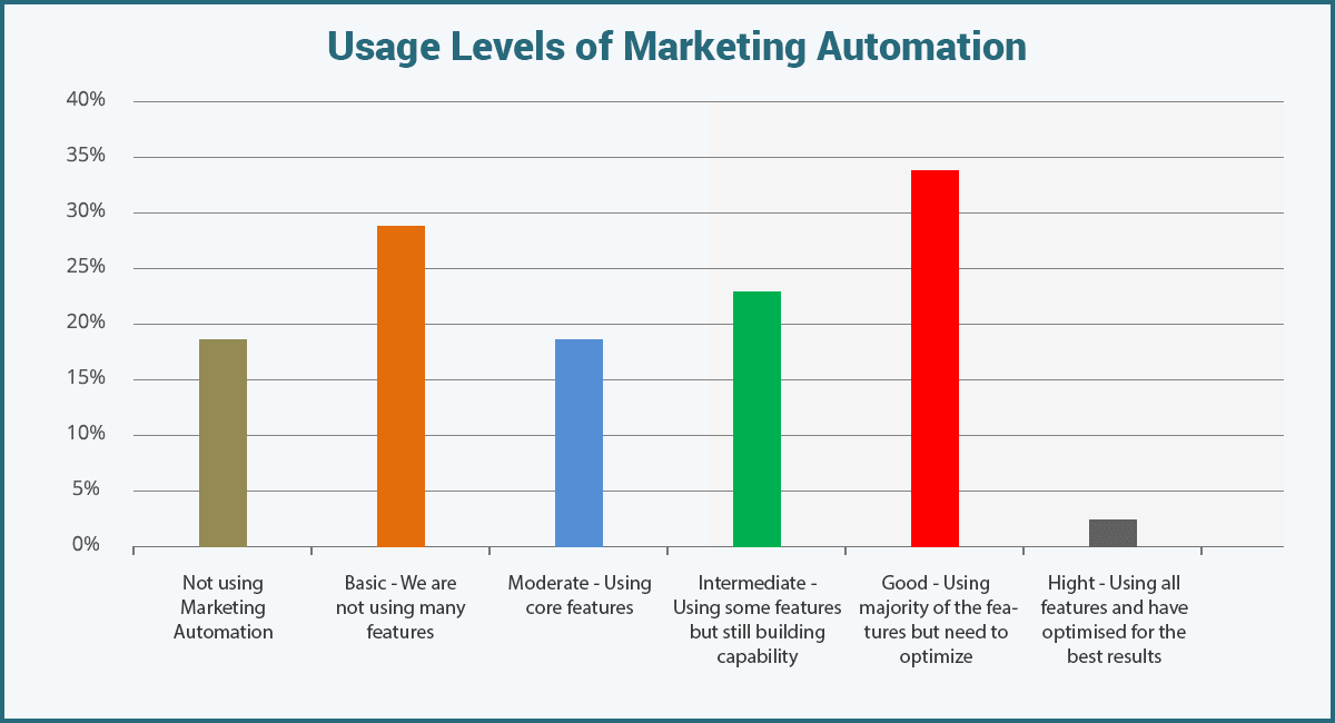 Marketing Automation Recovered