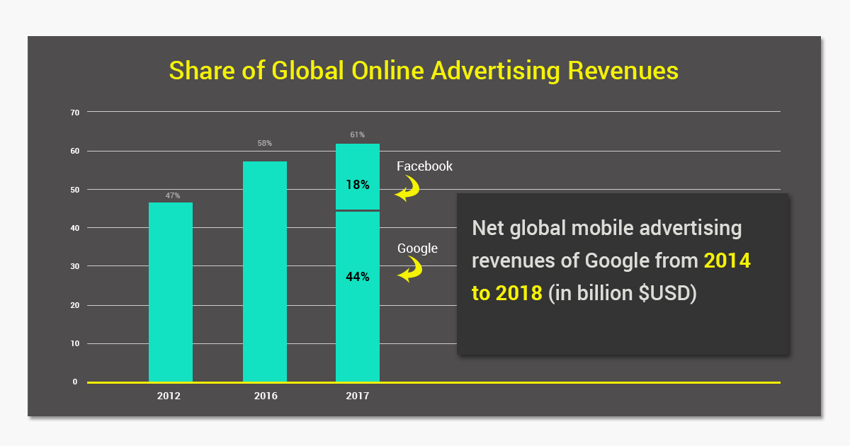 Share of Global Online Advertising Revenues
