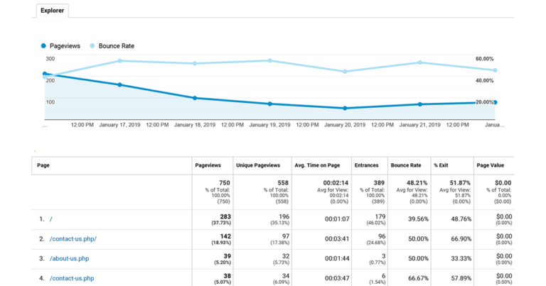 Does Bounce Rate Really Matter?
