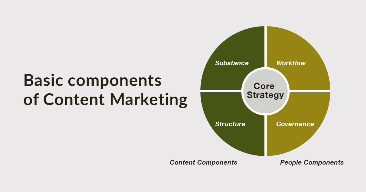 Content strategy and content marketing strategy