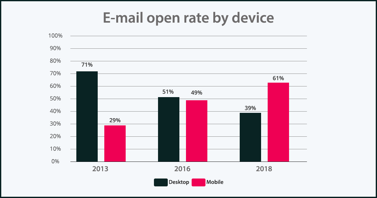 Email open rate by device