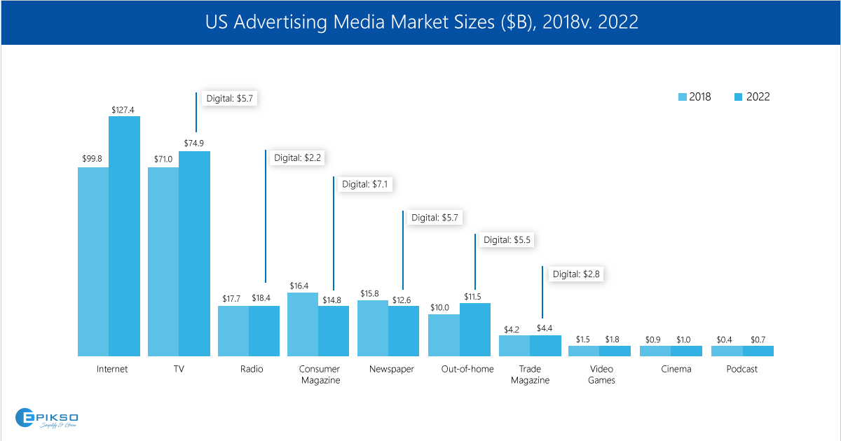 US Advertising Media Market