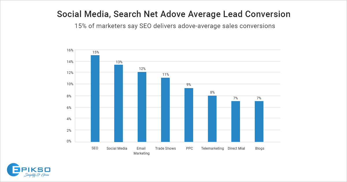 higher conversion rates with Digital Marketing