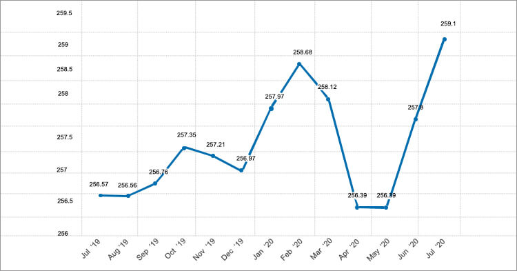 Retail Market Spend