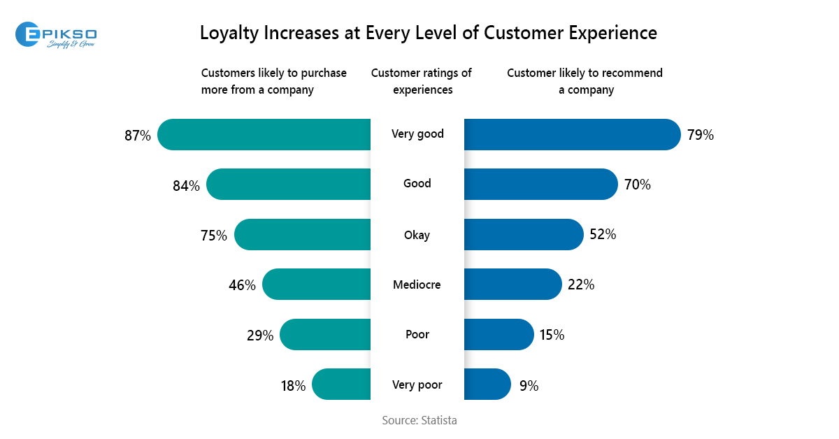 Customer Loyalty Research