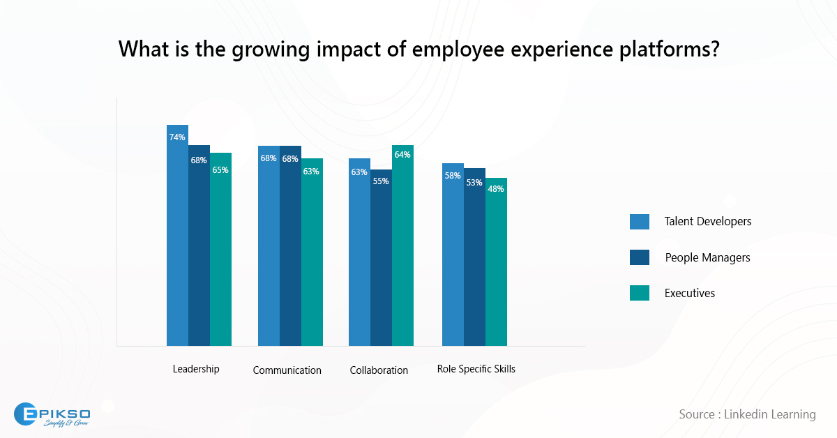 Impact of employee experience platforms linkedin learning