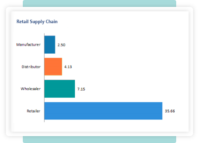 Retail Supply Chain